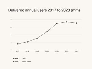 Deliveroo Annual Users