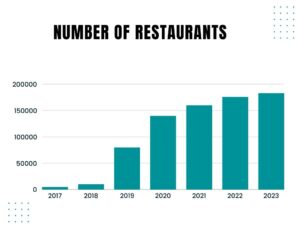 Deliveroo Number of Restaurants