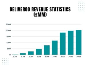 Deliveroo Revenue Statistics